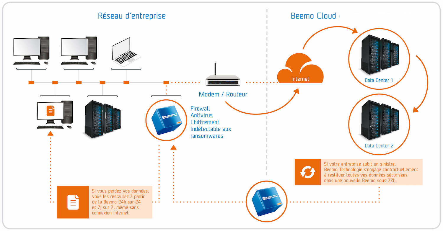 SCHEMA_BEEMO2CLOUD Cyres 1500